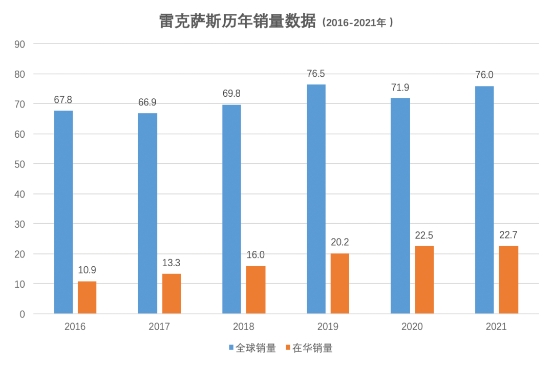 快讯雷克萨斯2021年销量数据公布电气化车型创历史新高