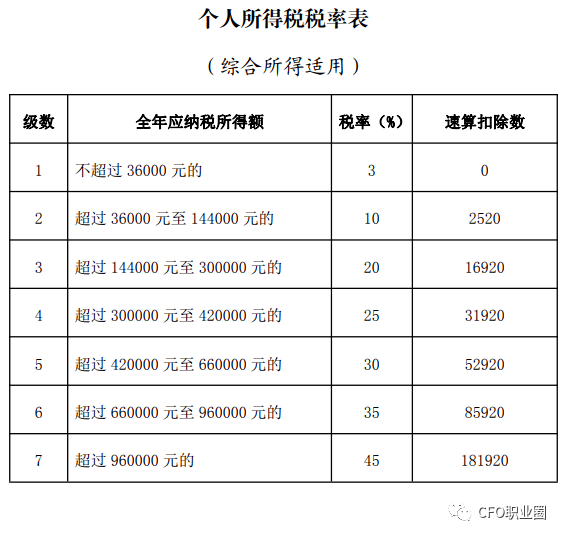 1.個人所得稅稅率表(綜合所得適用)附件:特此公告.