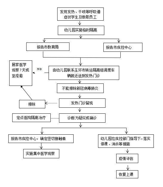 学校新冠肺炎疫情应急处置流程图幼儿园如发现新冠肺炎病例(含确诊