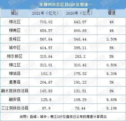 2021年柳州各区县gdp出炉柳北第一融安增速最快