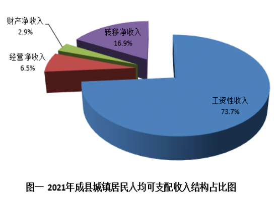 2021年成县城镇居民人均可支配收入及消费支出情况