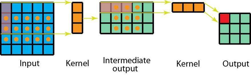 反转|一文读懂深度学习中的各种卷积