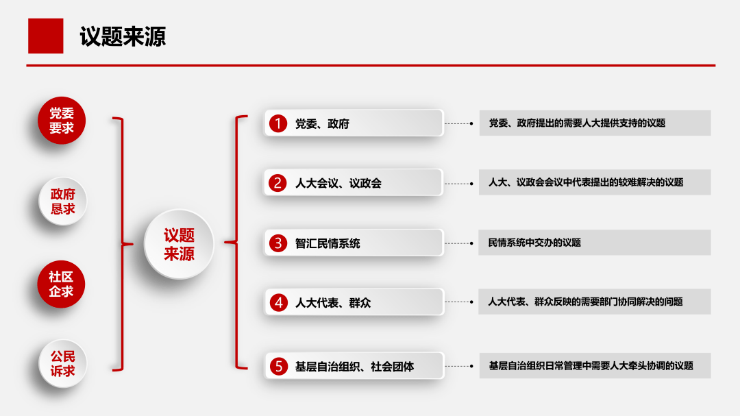 议题来源"四求一办"系统以经常性监督方法为基础,具备报告审议,工作