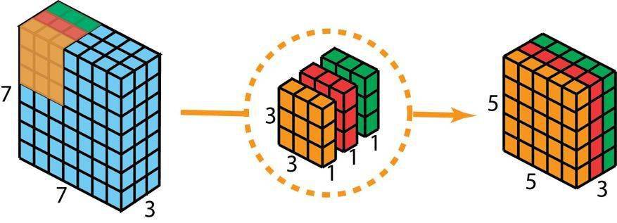 反转|一文读懂深度学习中的各种卷积