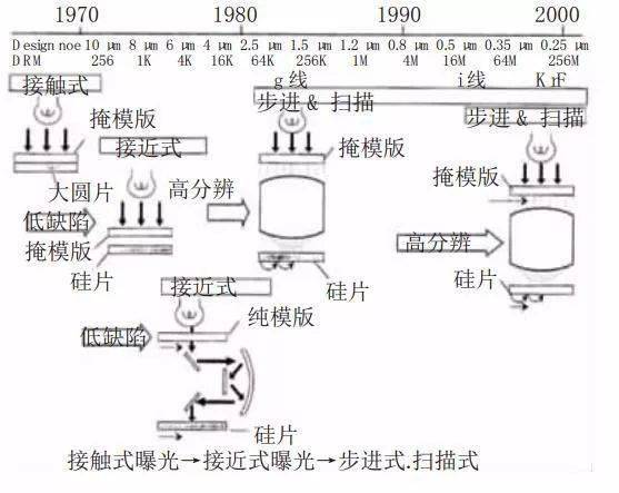光刻技术概述