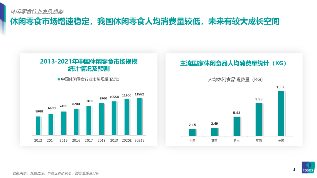 我国|零食新风口：健康化零食的崛起之路-益普索