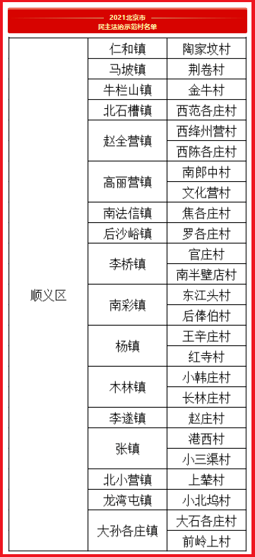 顺义这32个村社区全市出名了