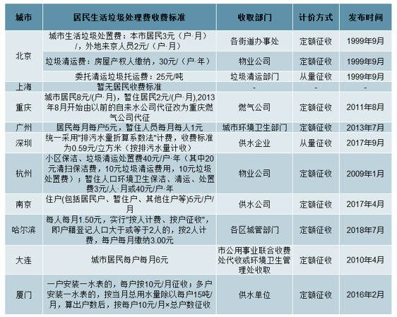 我国拟探索居民生活垃圾按量收费专家建议结合现行垃圾分类制度动态