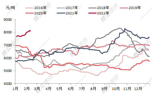 圖2 2016-2022年0#柴油價格走勢對比圖1 2016-2022年92#汽油價格走勢