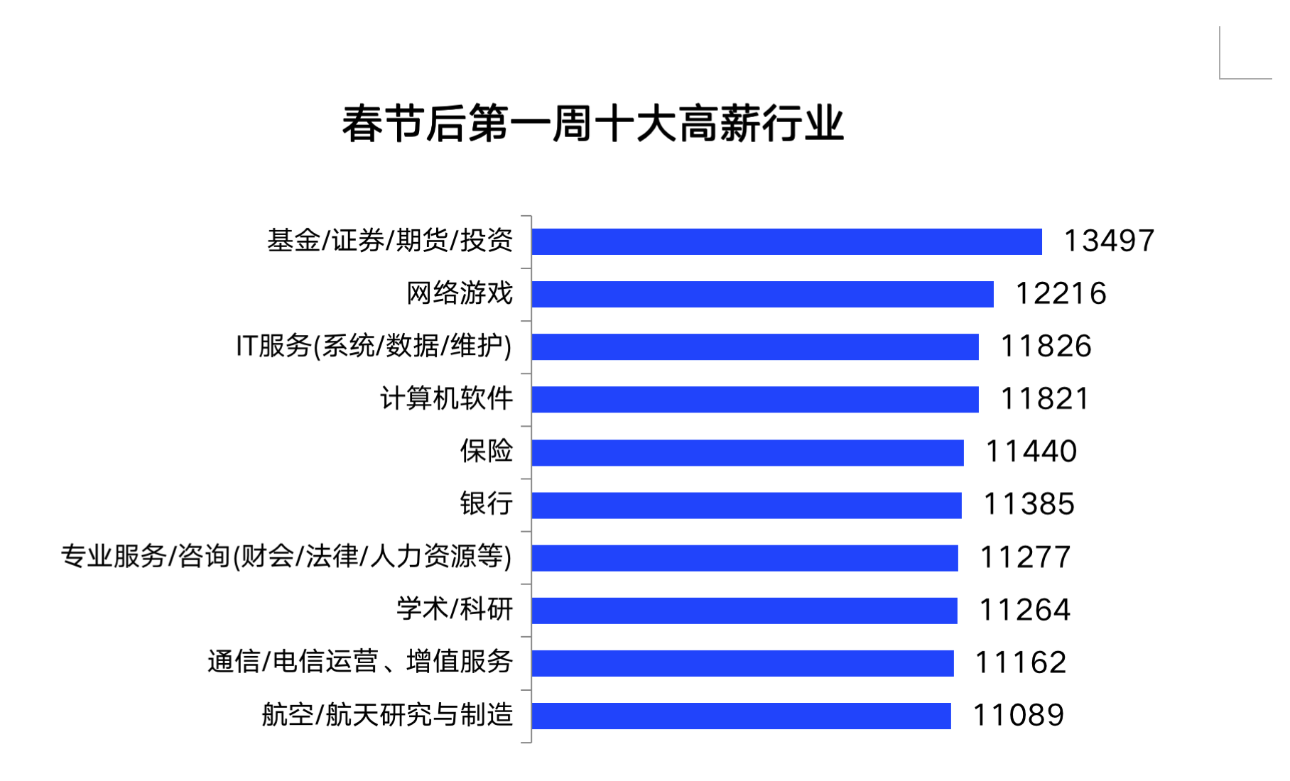 2022年春招旺季開啟:上海節後首周求職活躍 物流業行情領漲_招聘_行業