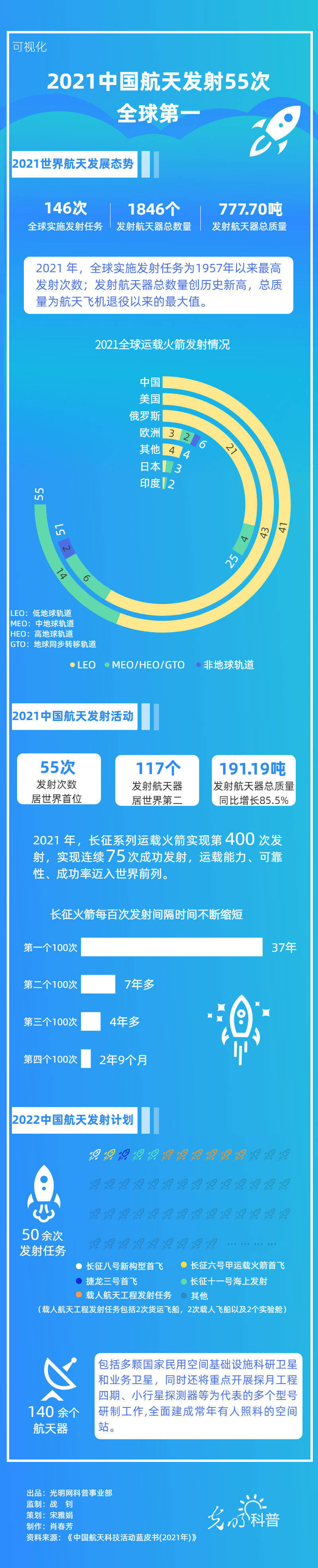 全球,发射,中国,航天|可视化|2021中国航天发射55次，全球第一