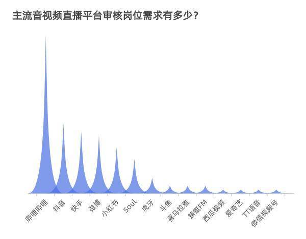 一个音视频内容审核员是什么样？我们翻了十几家平台招聘BOB全站需求(图1)