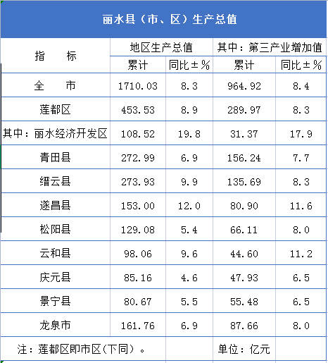 丽水gdp_丽水各地2021年度GDP公布……庆元85.16亿元……