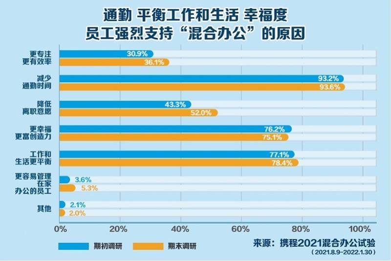 公司|携程率先启用混合办公,每周1-2天自选办公地,离职率降了