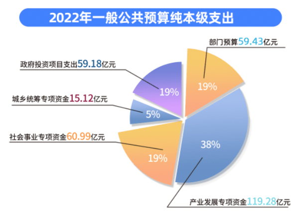 2022年余杭财政预算报告出炉一图带你了解