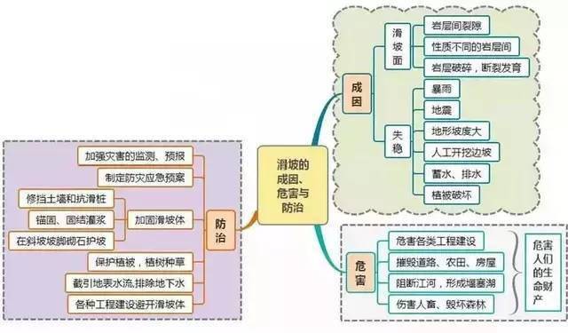 高中地理思維導圖最全彙總,輕鬆掌握重點知識_體系_影響_高考