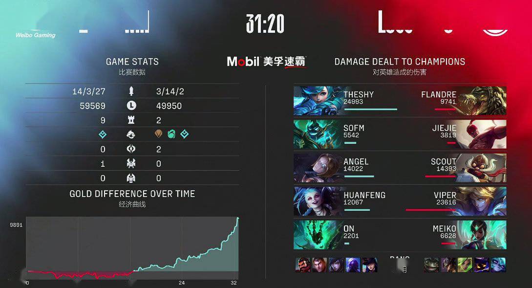 英雄联盟|《英雄联盟》春季赛：WBG 2:0 战胜 EDG，JDG 2:0 OMG