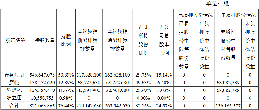 合盛硅业:控股股东合盛集团质押4480万股_股份_公司_占其