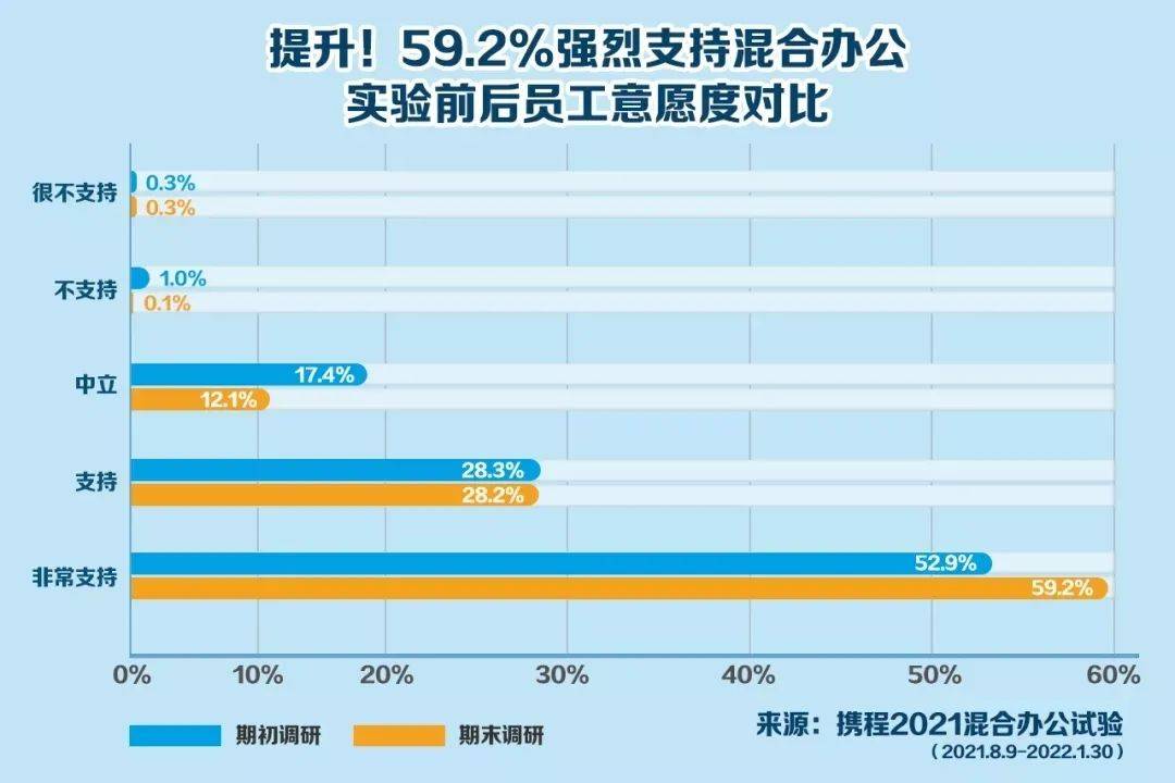 方面|国内千亿巨头放大招:员工每周1~2天自选办公地,家里、度假酒店都行!董事局主席:能缓解高房价,提高生育率