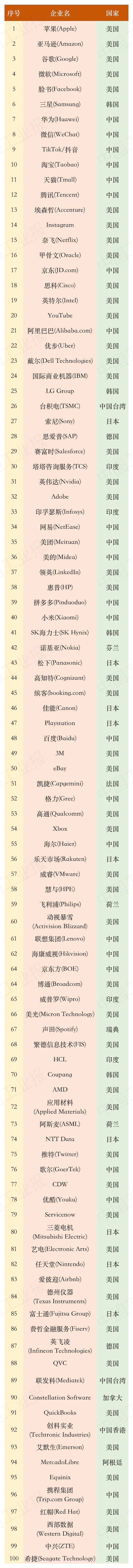 奢侈品价格排行_2022全球品牌价值500强排行榜全部名单
