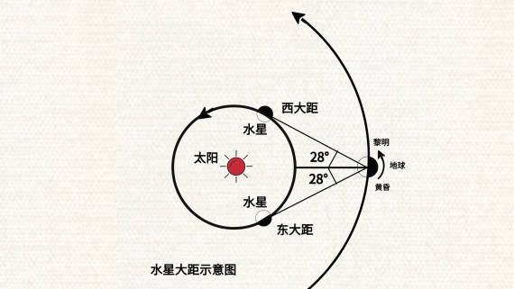 行星|星空有约|想看水星长啥样?机会来了!