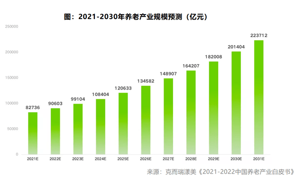 結合動力學模型,預測未來養老產業規模,2022年養老產業規模將達到9