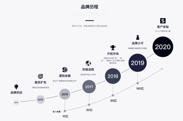 快时尚电商希音Shein空降广州豪砸150亿打造供应链总部登