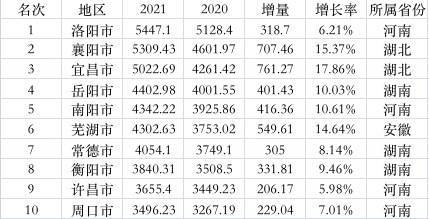 中部城市gdp_这些中部城市,为何渐渐“火”了起来