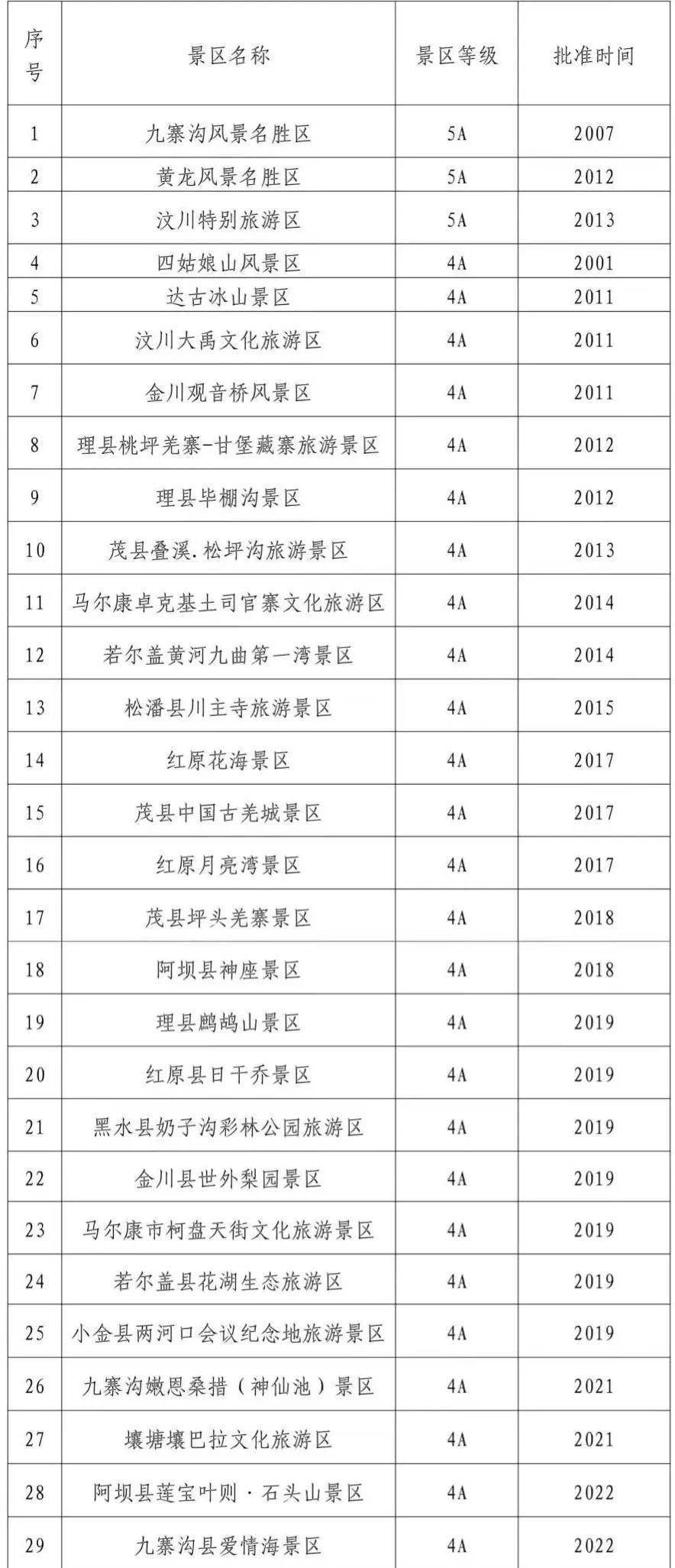 九寨沟|可喜可贺！阿坝州又添2家国家级4A景区！