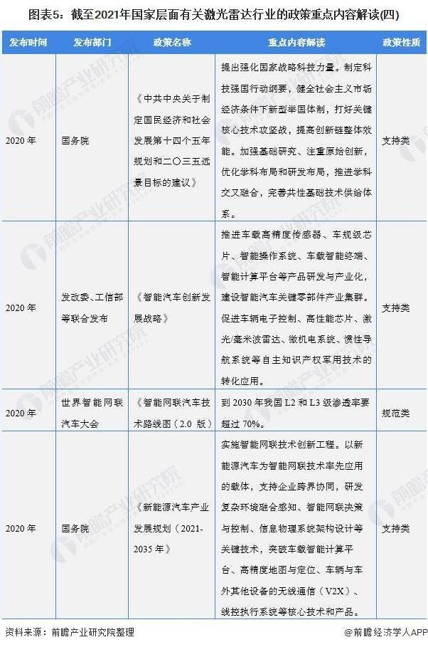 中国各省市层面激光雷达行业政策汇总及解读——31省市激光雷达行业政策汇总