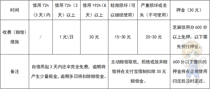 若有损坏但不影响使用的,则在"借伞登记表"中对损坏情况进行登记并