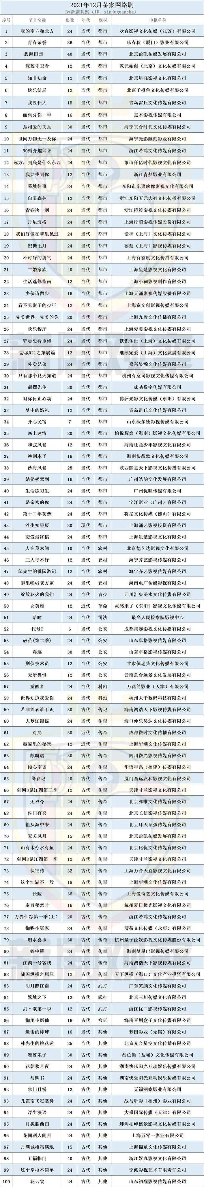 现实|12月网络剧备案100部，现实题材占比63％