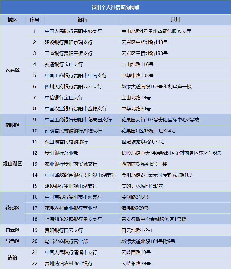 個人徵信怎麼查貴陽哪些銀行可以打印徵信報告