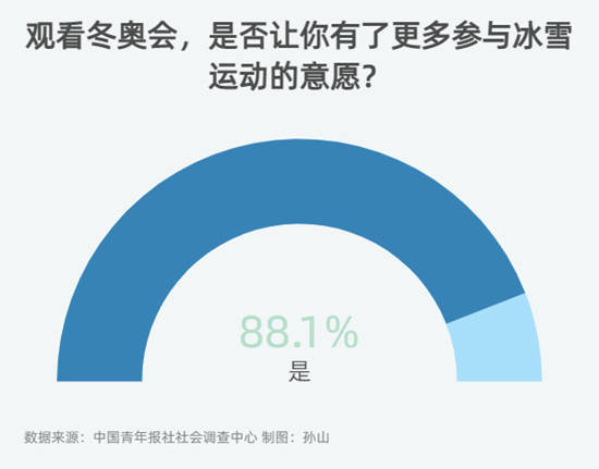 赵博|看冬奥 88.1%受访者表示有了更多参与冰雪运动意愿