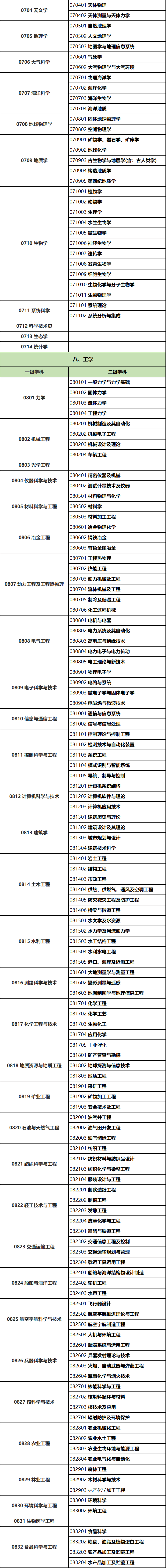 《學科目錄》_一級學科目錄_學科目錄表