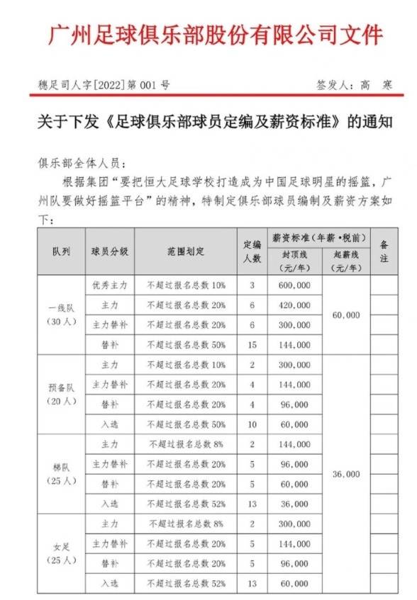 降幅|降幅88%！广州队主力封顶年薪从两年前的500万降至60万