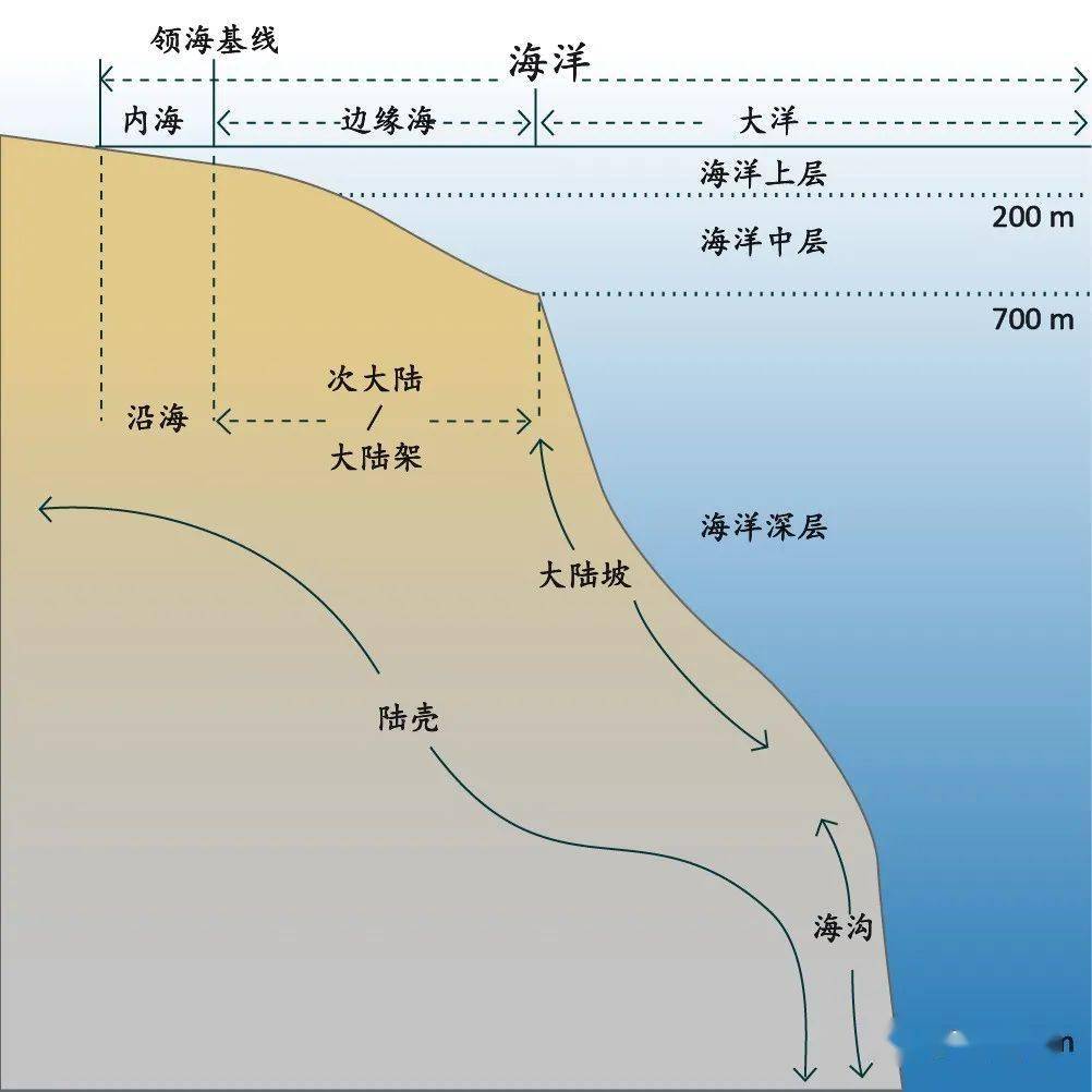 甚至连边缘海都不算,属于中国的内海▼完全位于领海基线内的渤海虽然