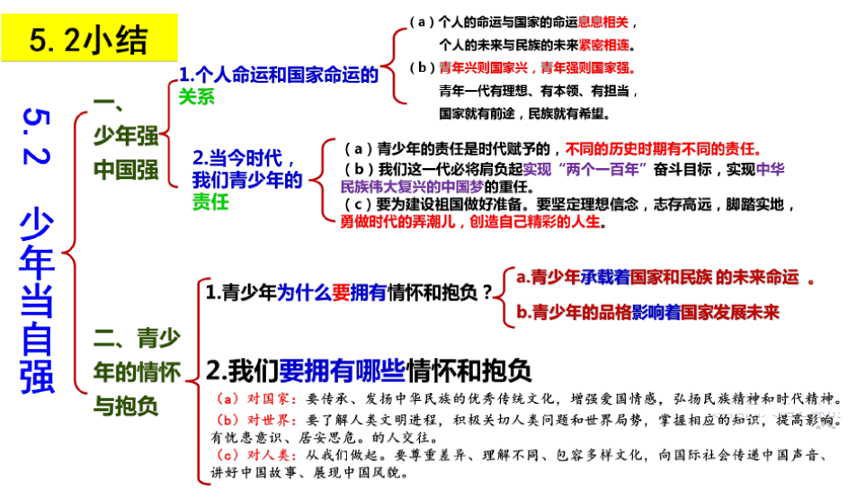 政治·七八九年級·下冊思維導圖彙總_單元_結構圖_技巧