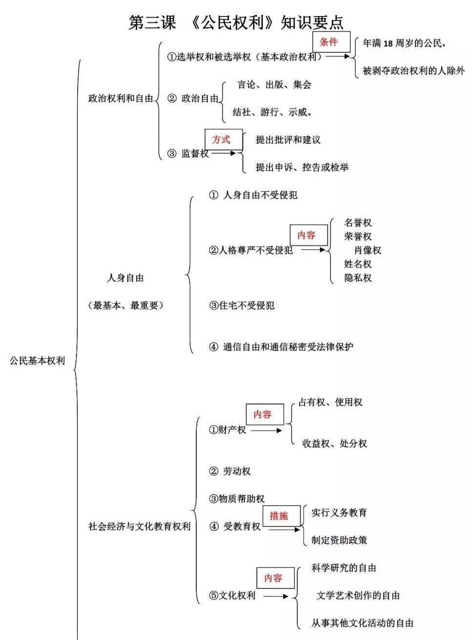 政治·七八九年級·下冊思維導圖彙總_單元_結構圖_技巧