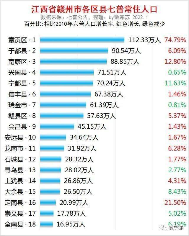 赣州市各区县常住人口上犹排在