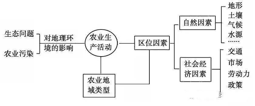 重磅资源 高考地理重要考点大总结 高一到高三赶紧收藏 附高中地理最常用地图资源打包总汇 305个精品 适合每个地理考生收藏 考查 地区 地形