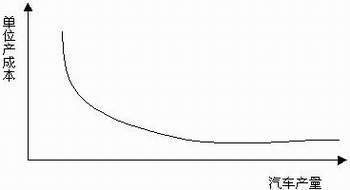 一書中提出了一條著名的汽車產量與單位產品費用之間關係的曲線——