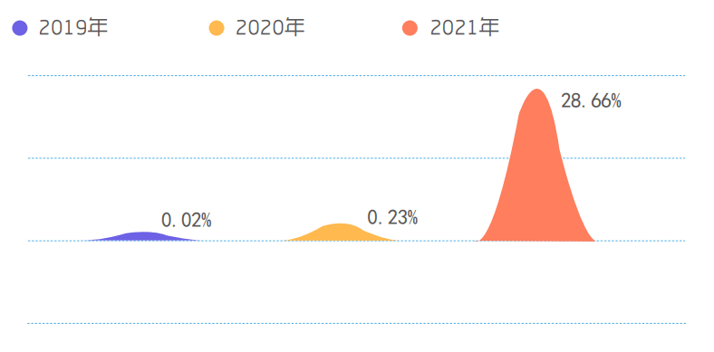 图/2019—2021 年溴化锂机组市场走势总体而言,2021年溴化锂市场主要