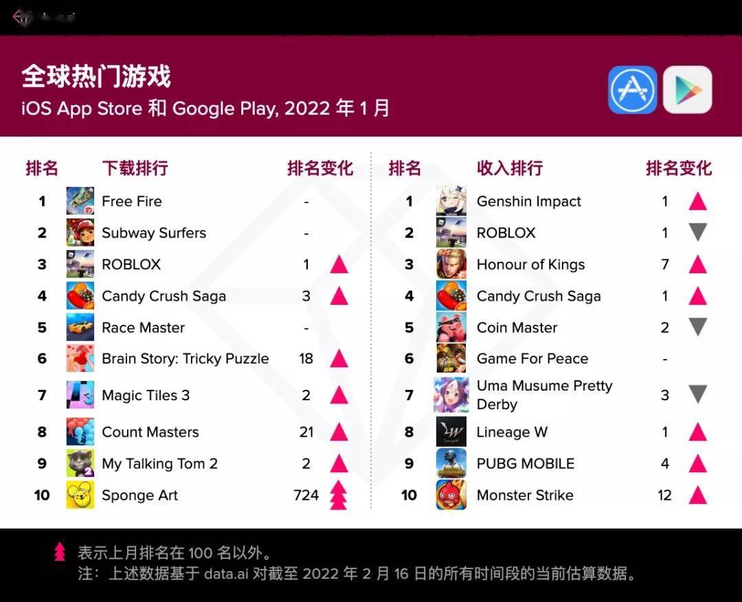 指数|data.ai 2022 年 1 月月度指数:Instagram 超 TikTok 登顶下载榜《原神》收入第一