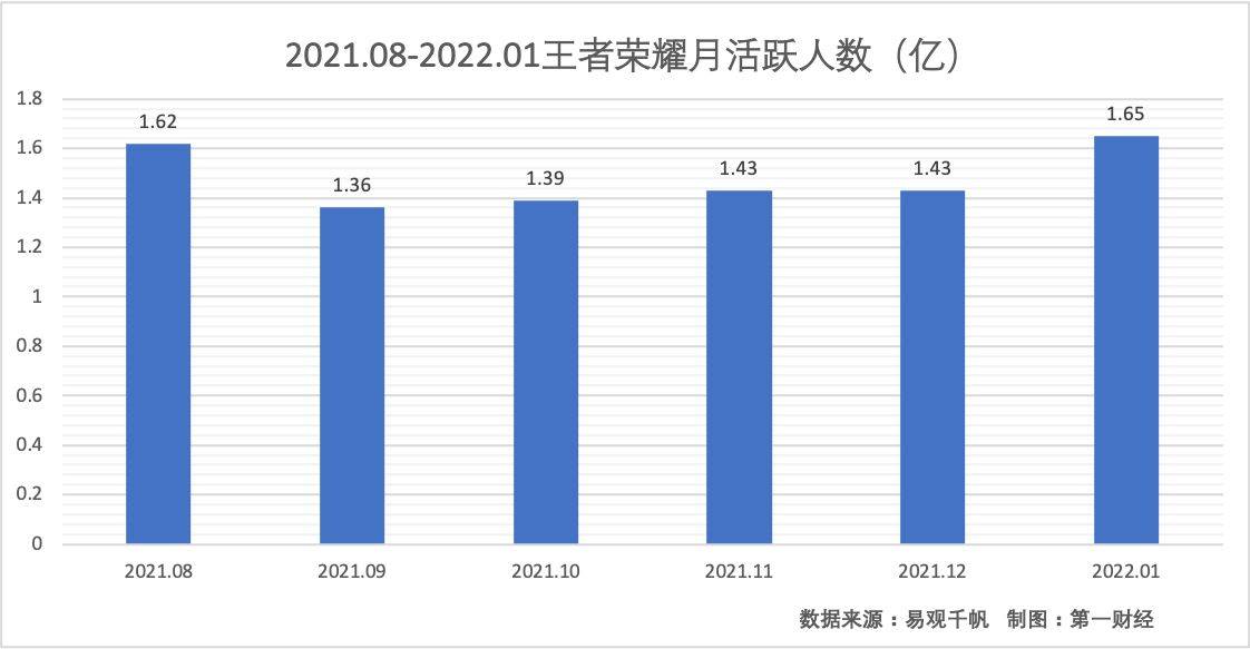 家长|防沉迷难防！《王者荣耀》热度不减，春节假期iOS下载突破 85万