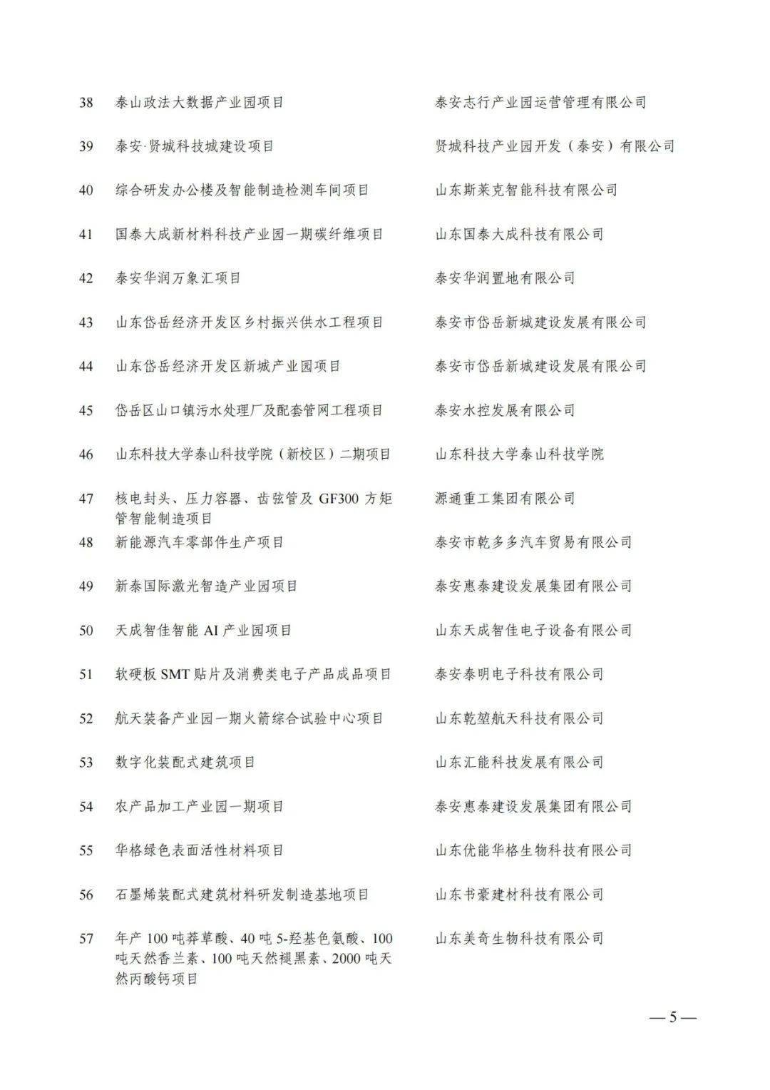 泰安2022年市级重点建设项目名单公布