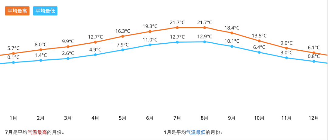 ▼温哥华全年的平均气温从天气统计数据上看,冬天日平均气温一般都