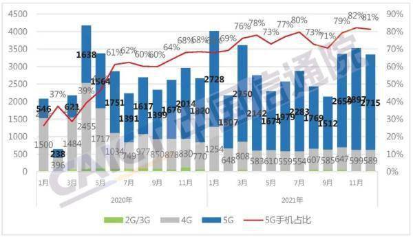 同比|1月国内手机出货量3302.2万部 5G手机占比79.7%