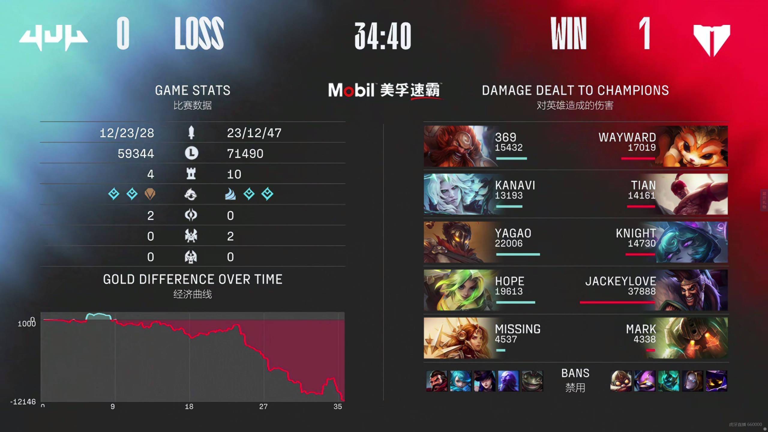 结果|369复仇失败，TES鏖战三局击败JDG：你酒桶玩得真滴不行，69哥