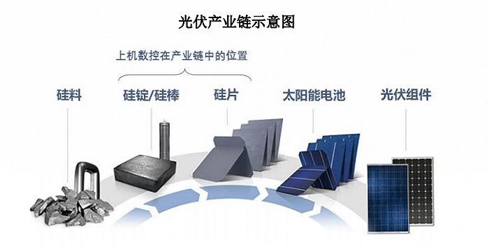 硅片“新贵”上机数控2021营收破百亿,热潮过后新预期在哪?_单晶硅_公司_生产